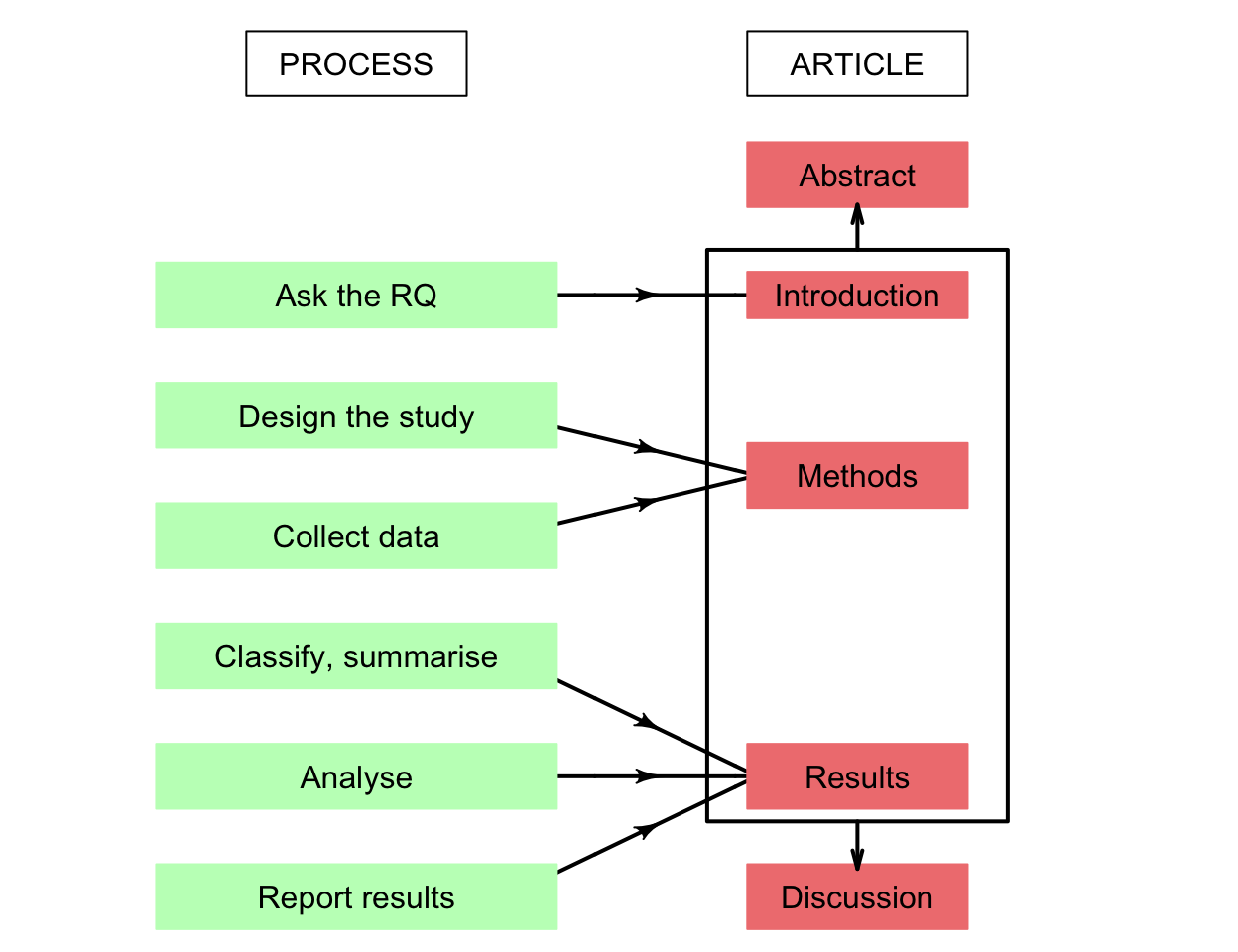 The connection between the article and the steps studied. The Abstract briefly covers all aspects of the study, and the Discussion explains what has been learnt through the process.