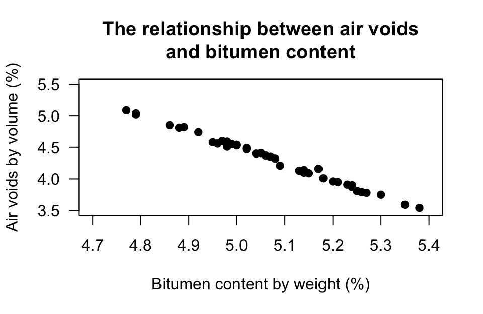 Bitumen content by weight. Left: a scatterplot. Right: jamovi output