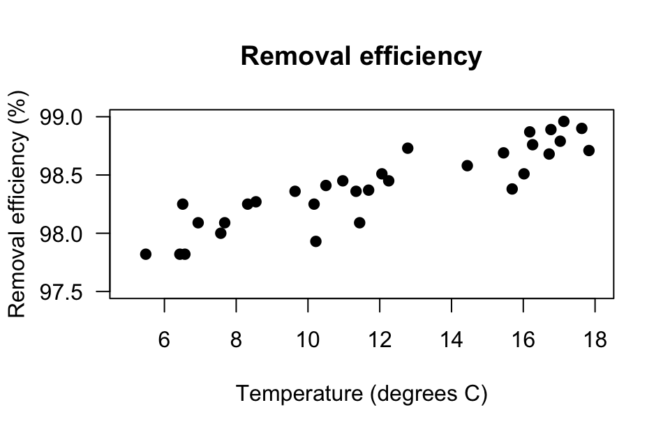 The relationship between removal efficiency and inlet temperature. Left: scatterplot. Right: jamovi output.