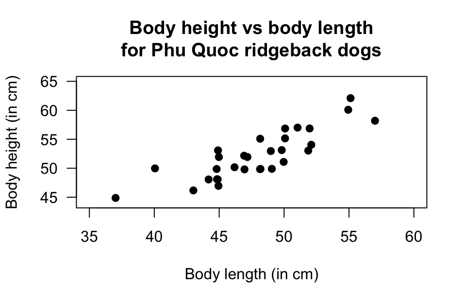 Phu Quoc ridgeback dogs. Left: a scatterplot of the body height vs body length. Right: jamovi output