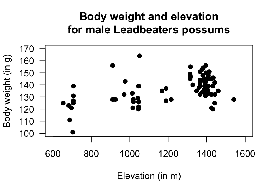 The relationship between weight of possums and the elevation of their location. Left: scatterplot. Right: jamovi output