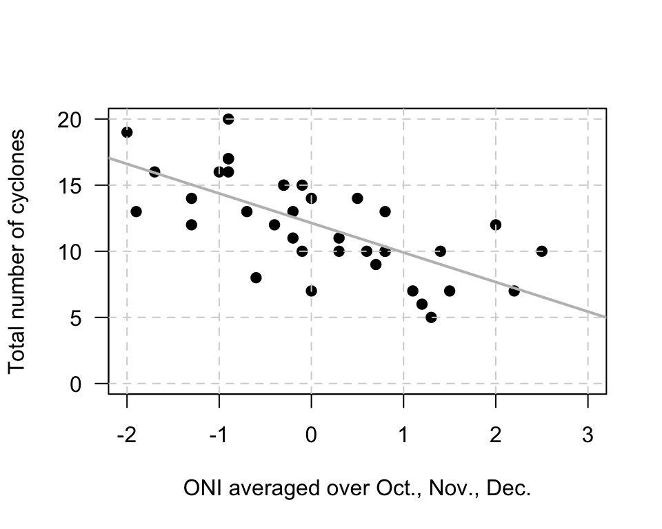 The number of cyclones in the Australian region each year from 1969 to 2005, and the ONI averaged over October, November, December