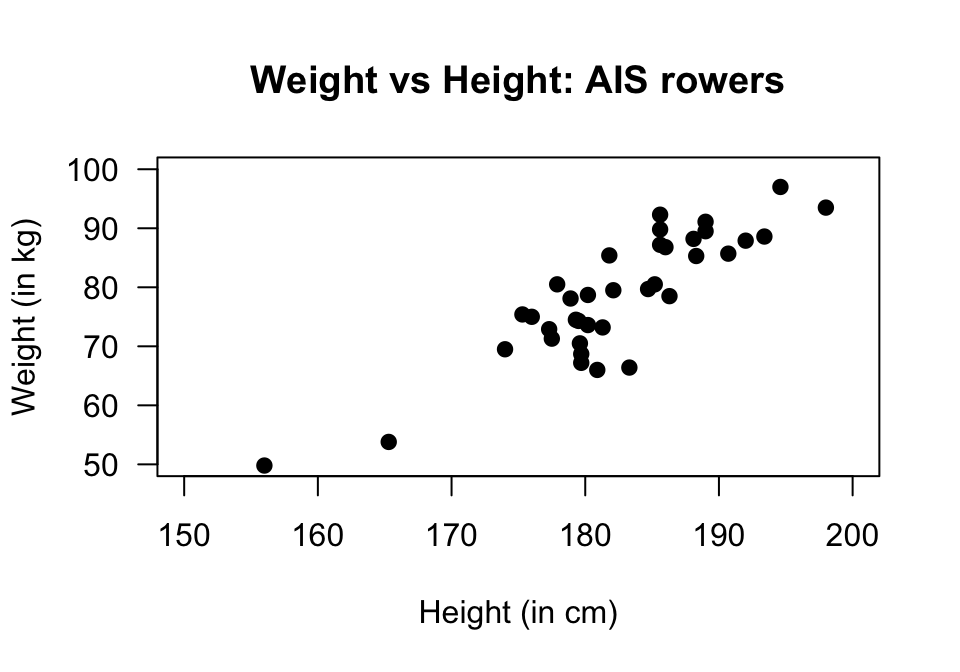 Scatterplot of weight against height of rowers at the AIS