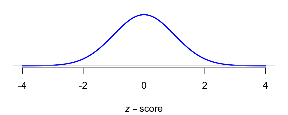 A normal distribution