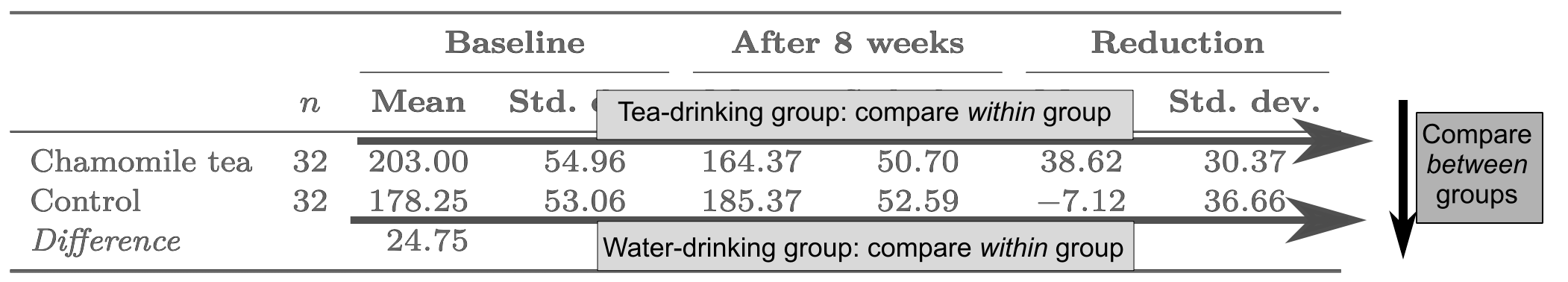 The chamomile-tea study has two within-individuals comparisons, and a between-individuals comparison