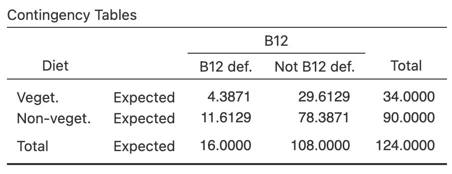 Software output for the B12 data. Left: the OR, difference between proportions, and confidence interval. Right: expected counts