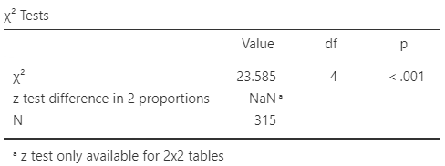 Left: a stacked bar chart for the burro-health data. Right: software output for the burro-health data.