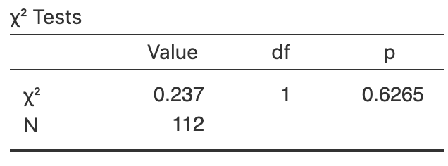 Software output for the $3\times 3$ table of crab-shell data (top output), and for the $2\times 2$ table of crab-shell data (bottom output).