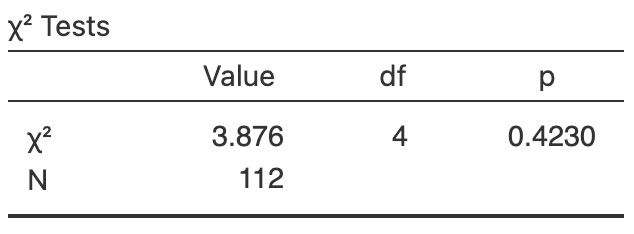 Software output for the $3\times 3$ table of crab-shell data (top output), and for the $2\times 2$ table of crab-shell data (bottom output).