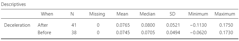 Software output for the deceleration data.