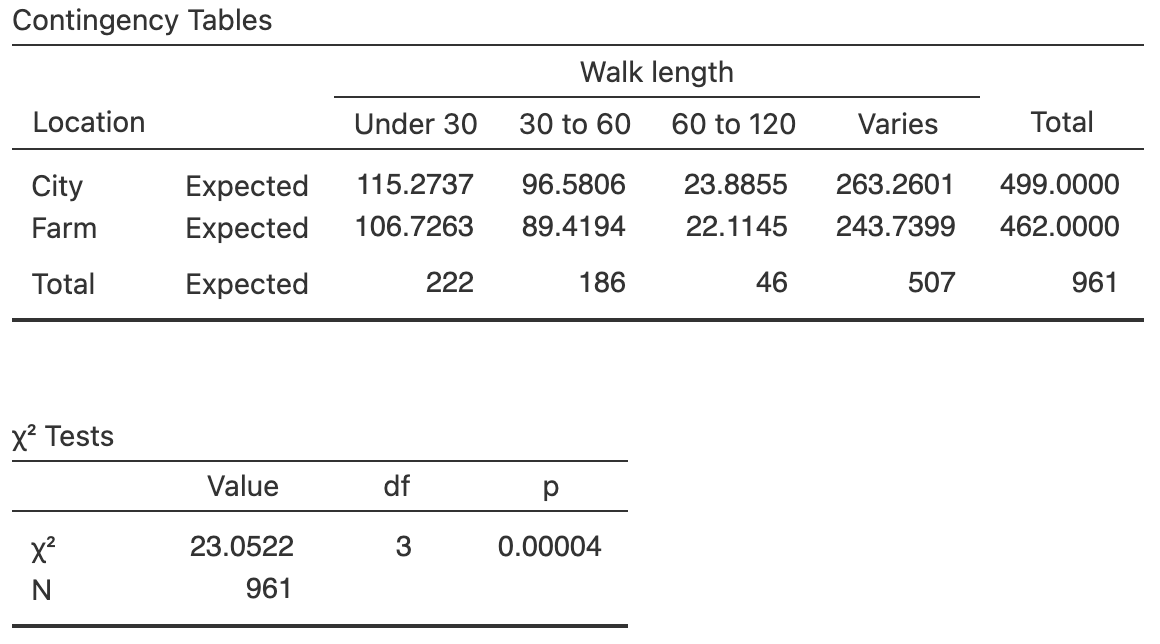 Software output for the dog-walking data