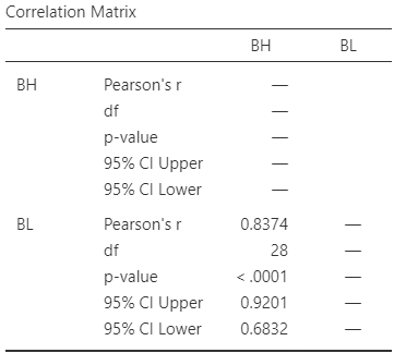 Phu Quoc ridgeback dogs. Left: a scatterplot of the body height vs length. Right: software output.