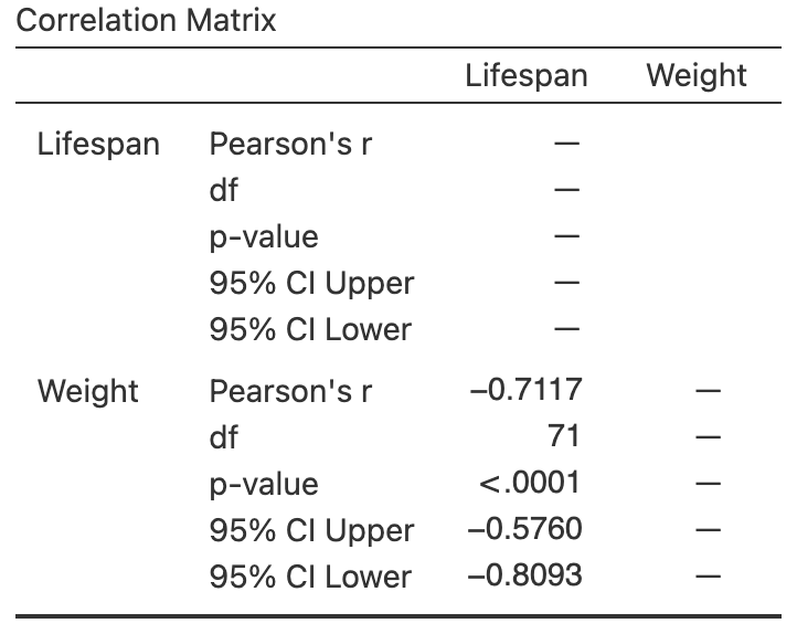 Lifespan of dog breeds against breed-weight. Left: scatterplot. Right: correlation output.