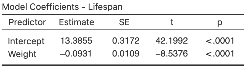 The regression output for the dog-breed data.