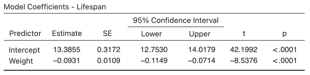 Output for the dog-breed data, including the CIs for the regression parameters.