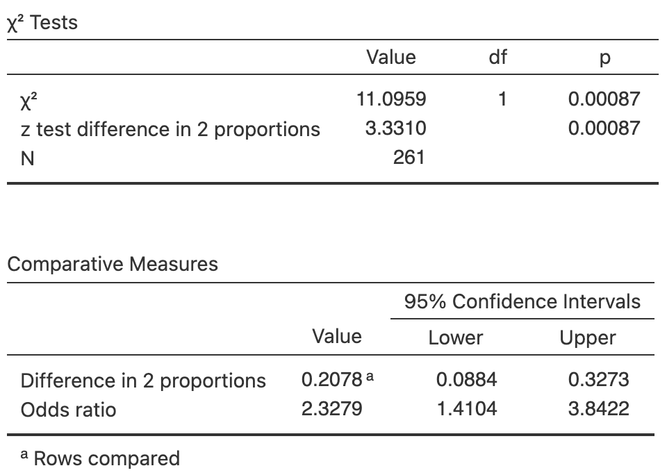 Software output for the farming study.