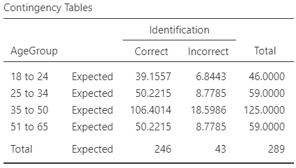 Software output for the hypothesis test about knowledge of ocean rips.