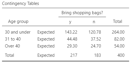 Software output for the shopping-bags data