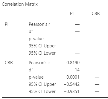 The relationship between CBR and PI in sixteen soil samples. Left: scatterplot. Right: software output.