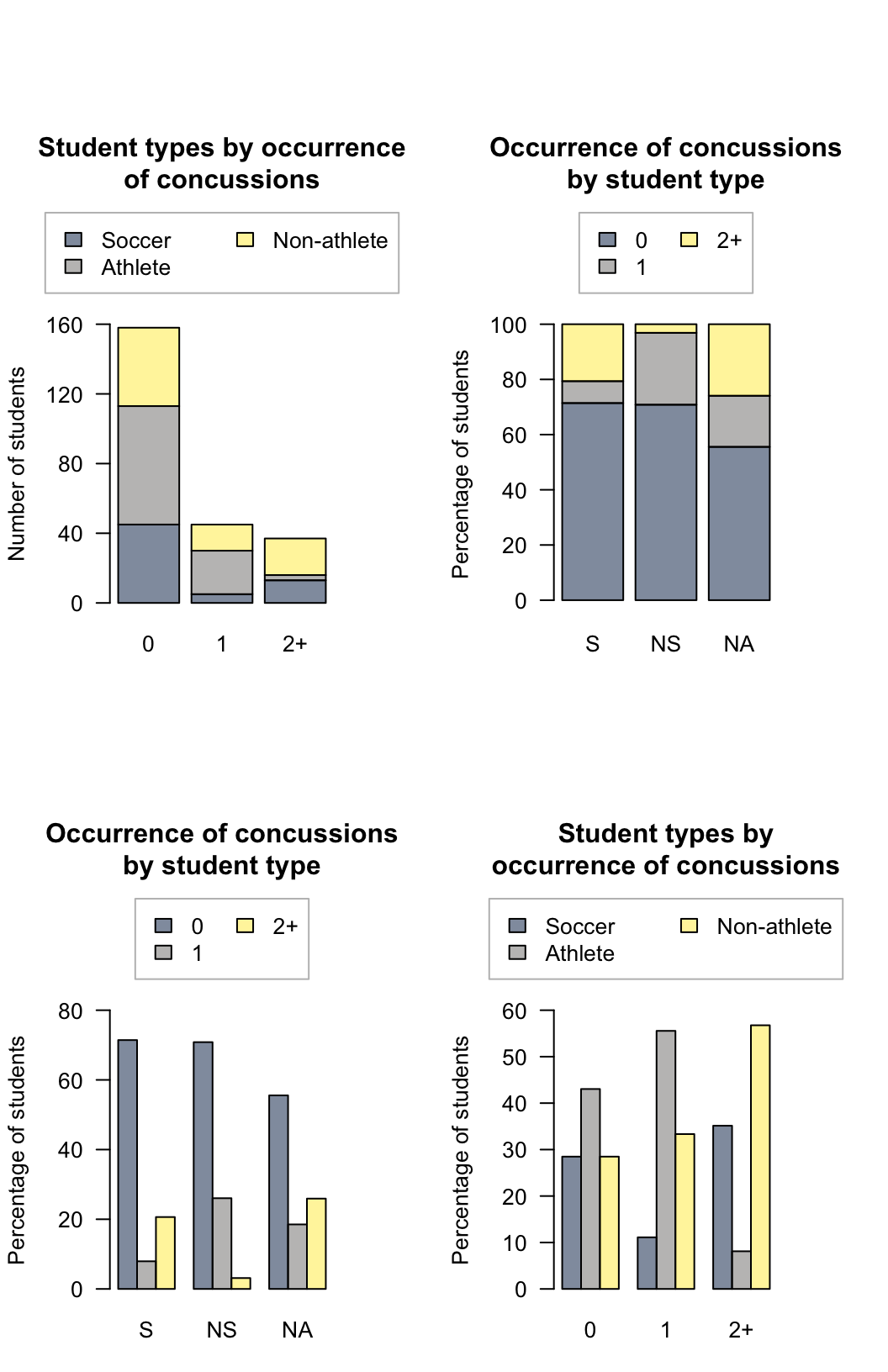 Four different graphs displaying the soccer-data. 'S' mean a soccer player; 'NS' means a non-soccer athlete; 'NA' means a non-athlete