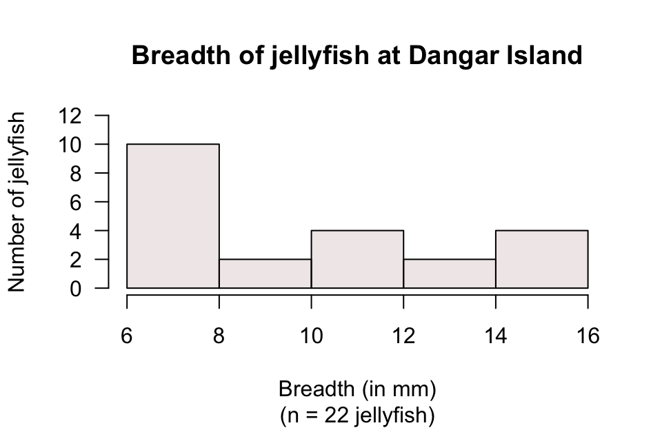 A histogram of the breadth of jellyfish at Dangar Island