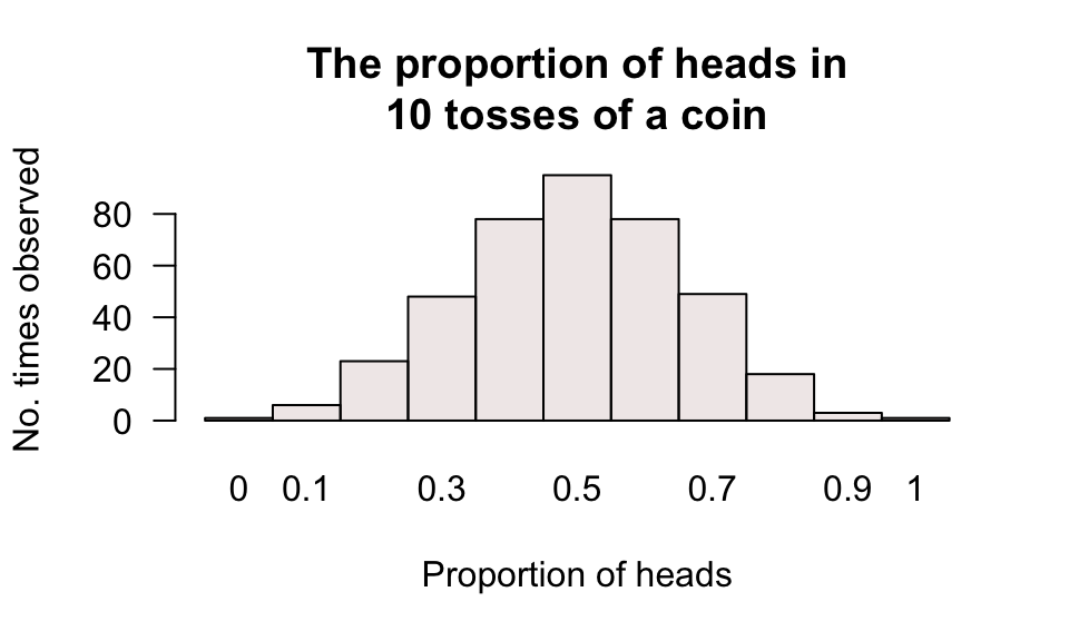 The histogram of the proportion of heads in $10$ tosses, for $400$ repetitions