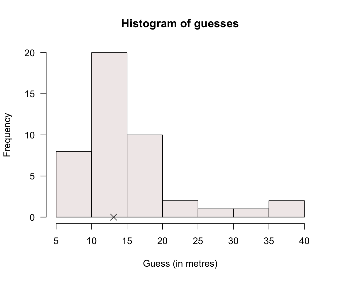 Histogram for the estimates of the width of a hall by $n = 44$ students. The cross is the actual width of the hall.