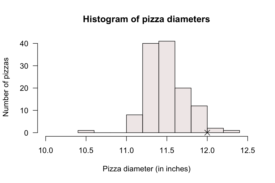 Histogram for the diameter of Eagle Boys' large pizzas. The corss is the claimed diameter of 12 inches.