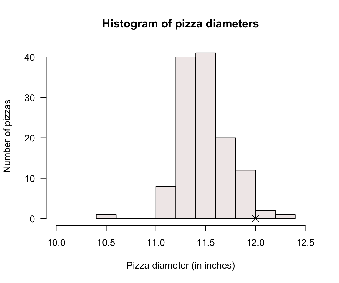 Histogram for the diameter of Eagle Boys' large pizzas. The cross represents the claimed diametet of $12$ inches.