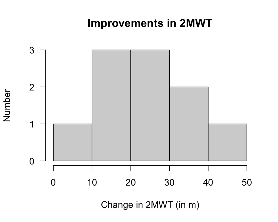 Histogram of differences for the increases in 2MWT with implant