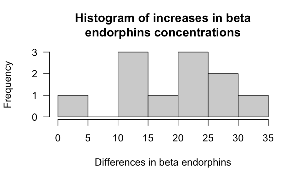 Histogram of differences for the fun run example