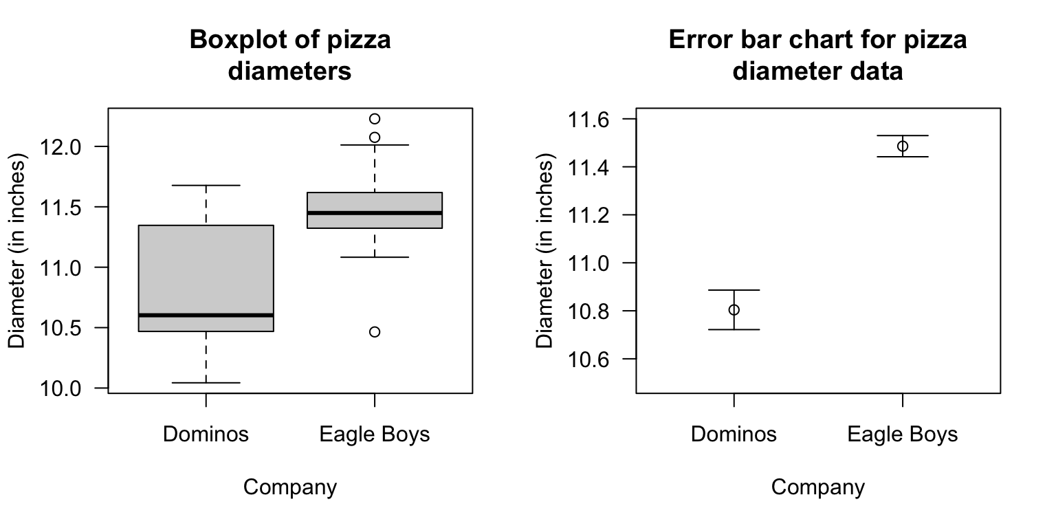 Boxplot (left panel) and error-bar chart (right panel) for the pizza size data