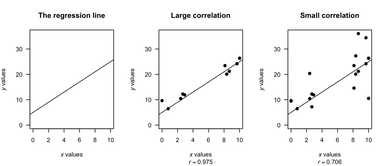 Plots giving different correlations