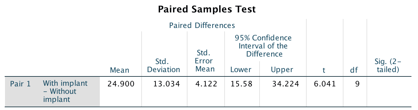 Output from SPSS for the 2MWT example, partially edited