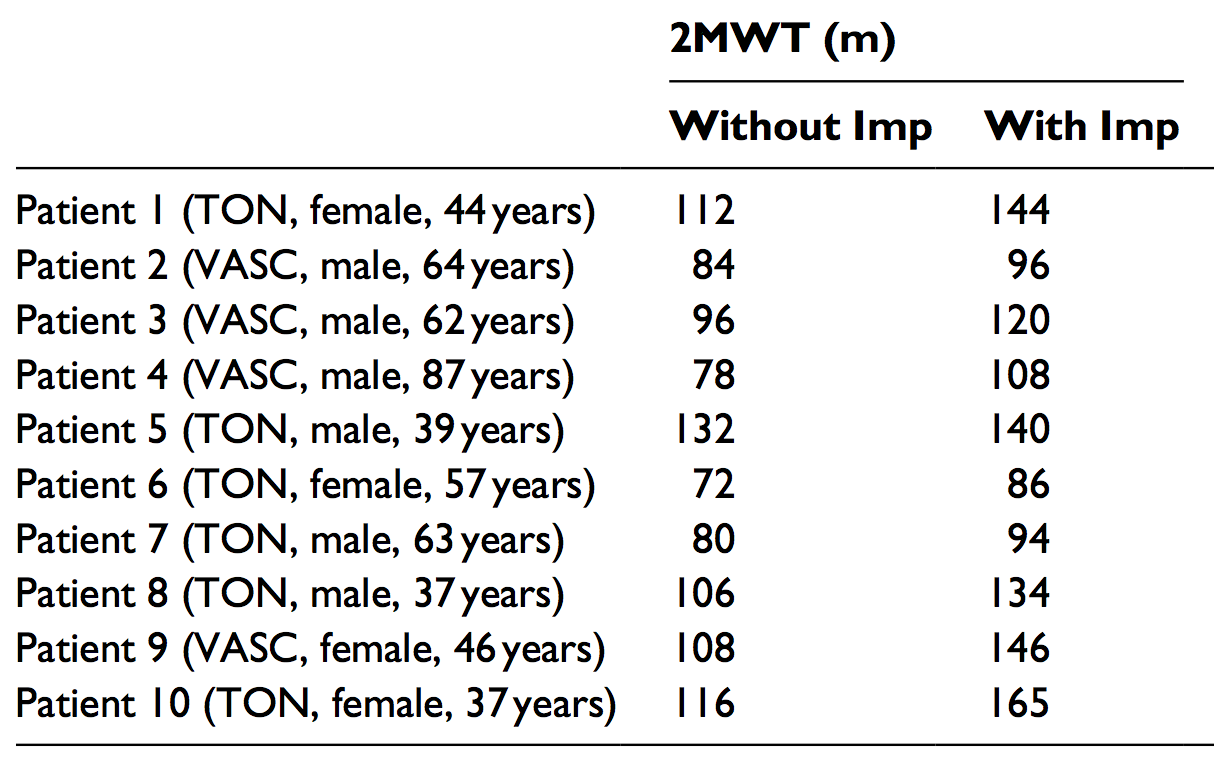 Two-minute Walk Times (2MWT) for $10$ patients with implants (With Imp) and without implants (Without Imp), in metres