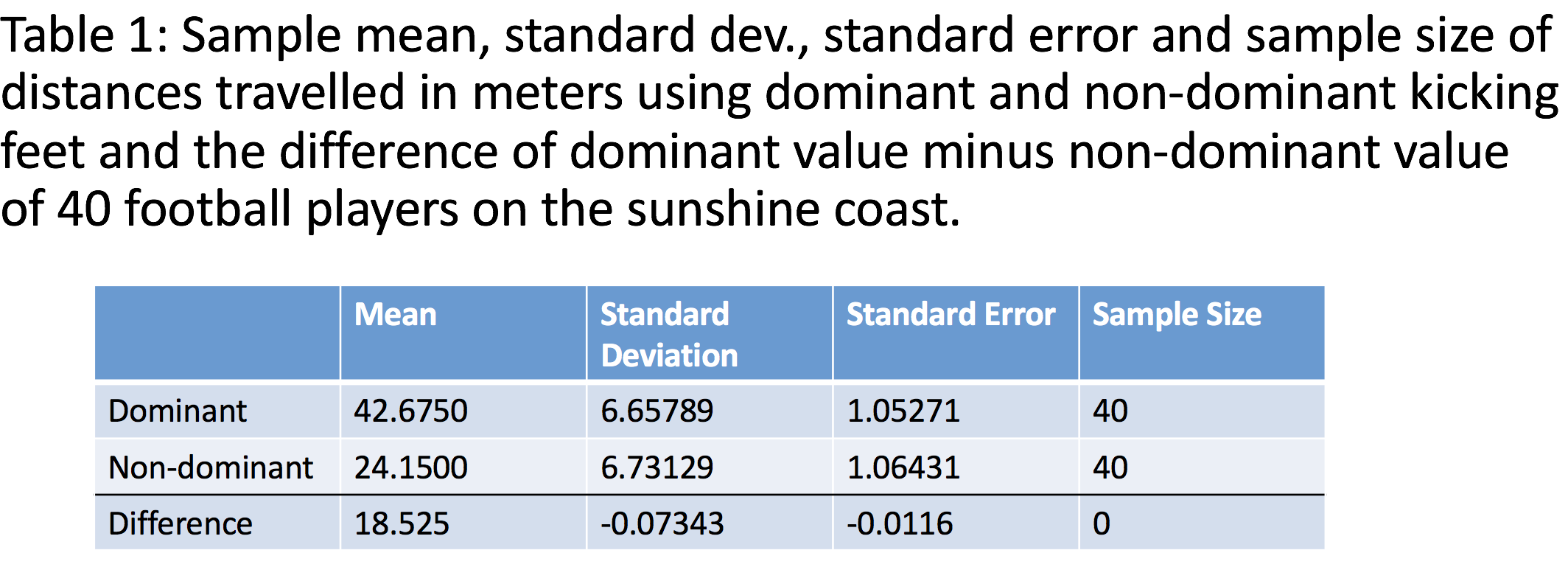 A numerical summary from a student Project