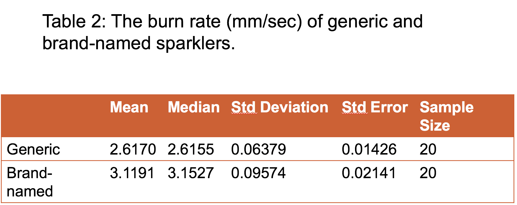 A numerical summary from a student Project