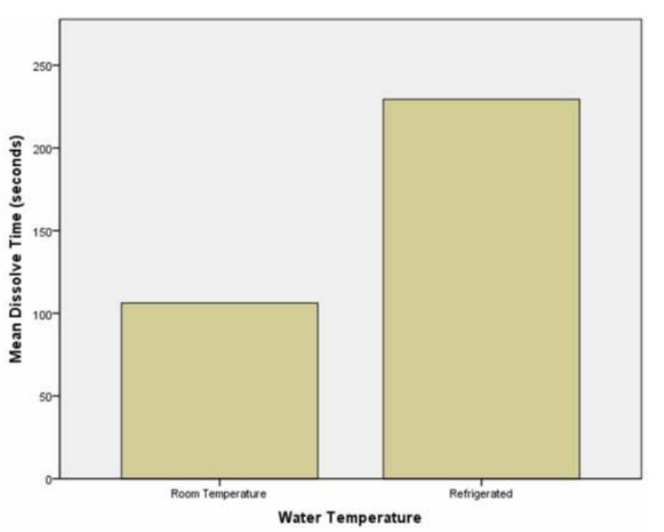 A graph from a student Project