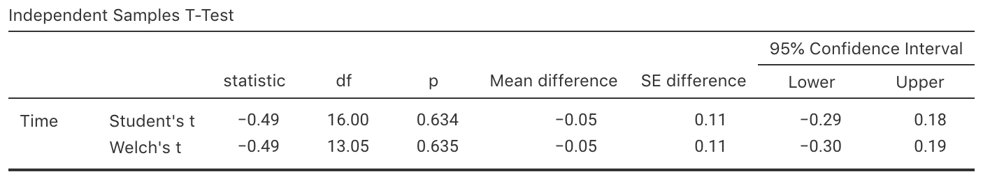 Output from jamovi for the battery data