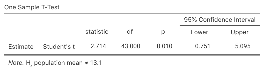 jamovi output for the estimates of the width of a hall in metres