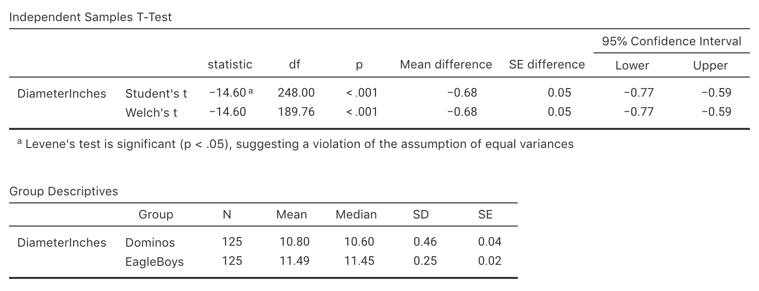 Summary statistics for the diameter of Eagle Boy's and Domino's large pizzas, from jamovi