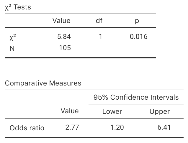 The jamovi output for the question on lower-limb amputees