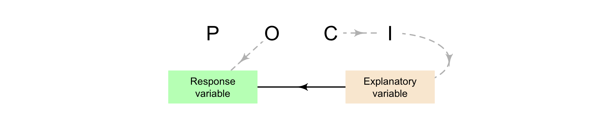 An experimental study, used to answer interventional RQs