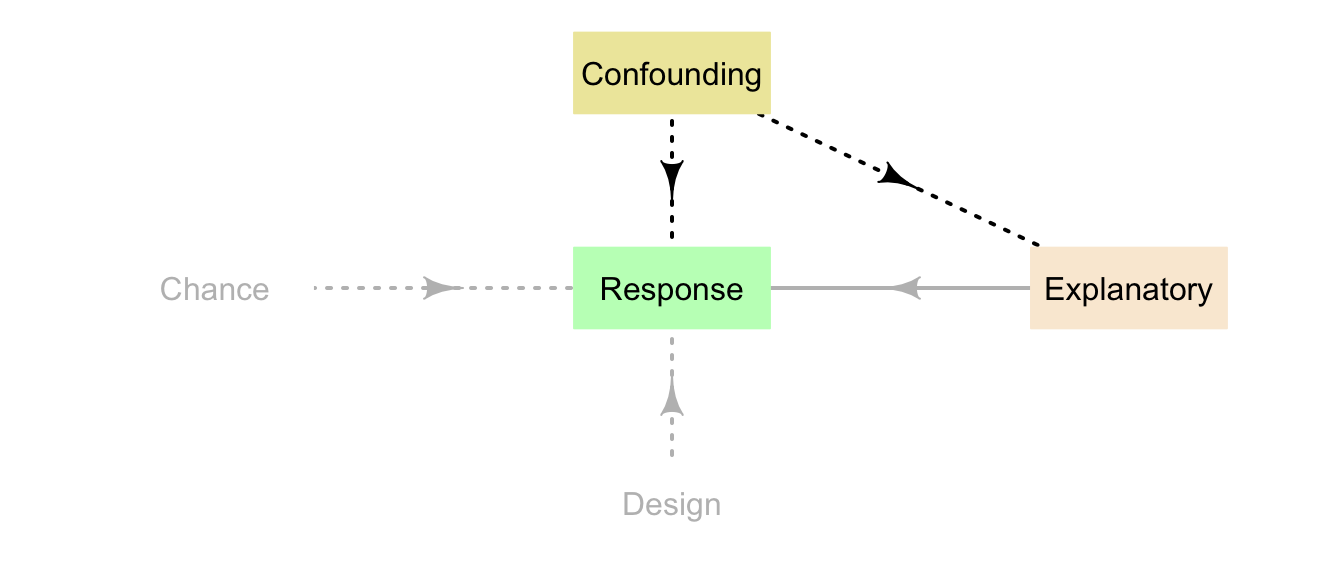 Confounding variables are extraneous variables associated with the response and explanatory variables