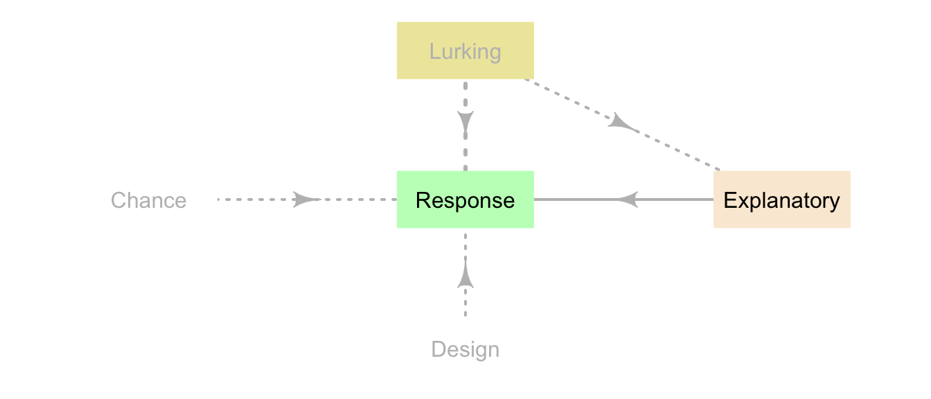 Lurking variables are associated with the response and explanatory variables, but are not recorded