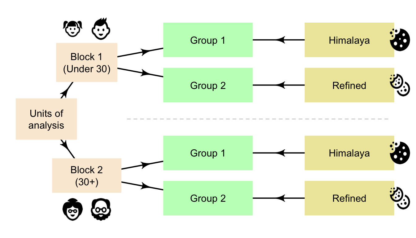 Blocking in the *Himalaya* study, based on age
