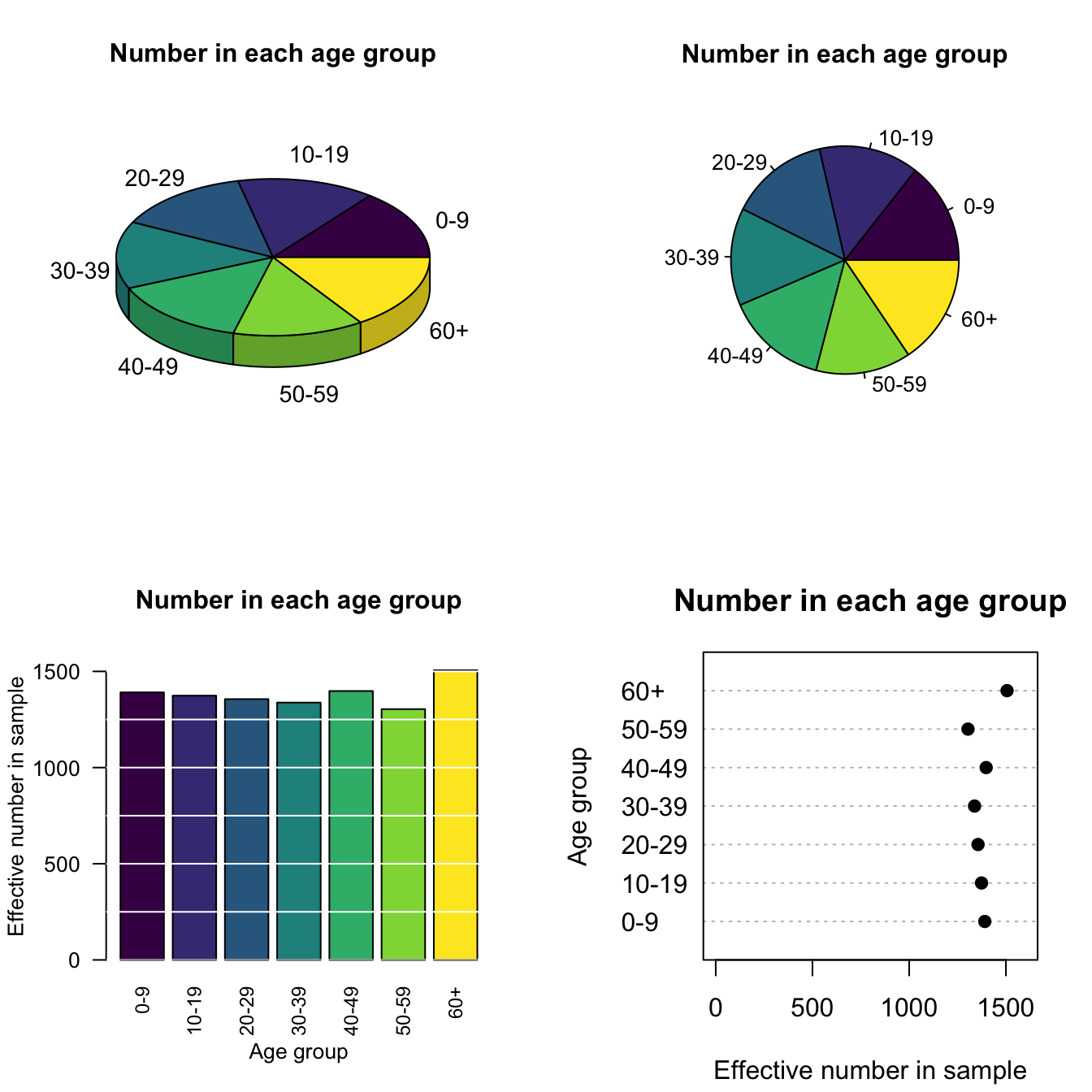 Four different graphs for the same data