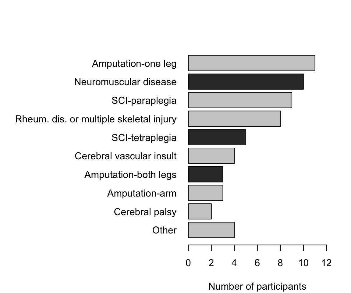 Diagnoses of participants