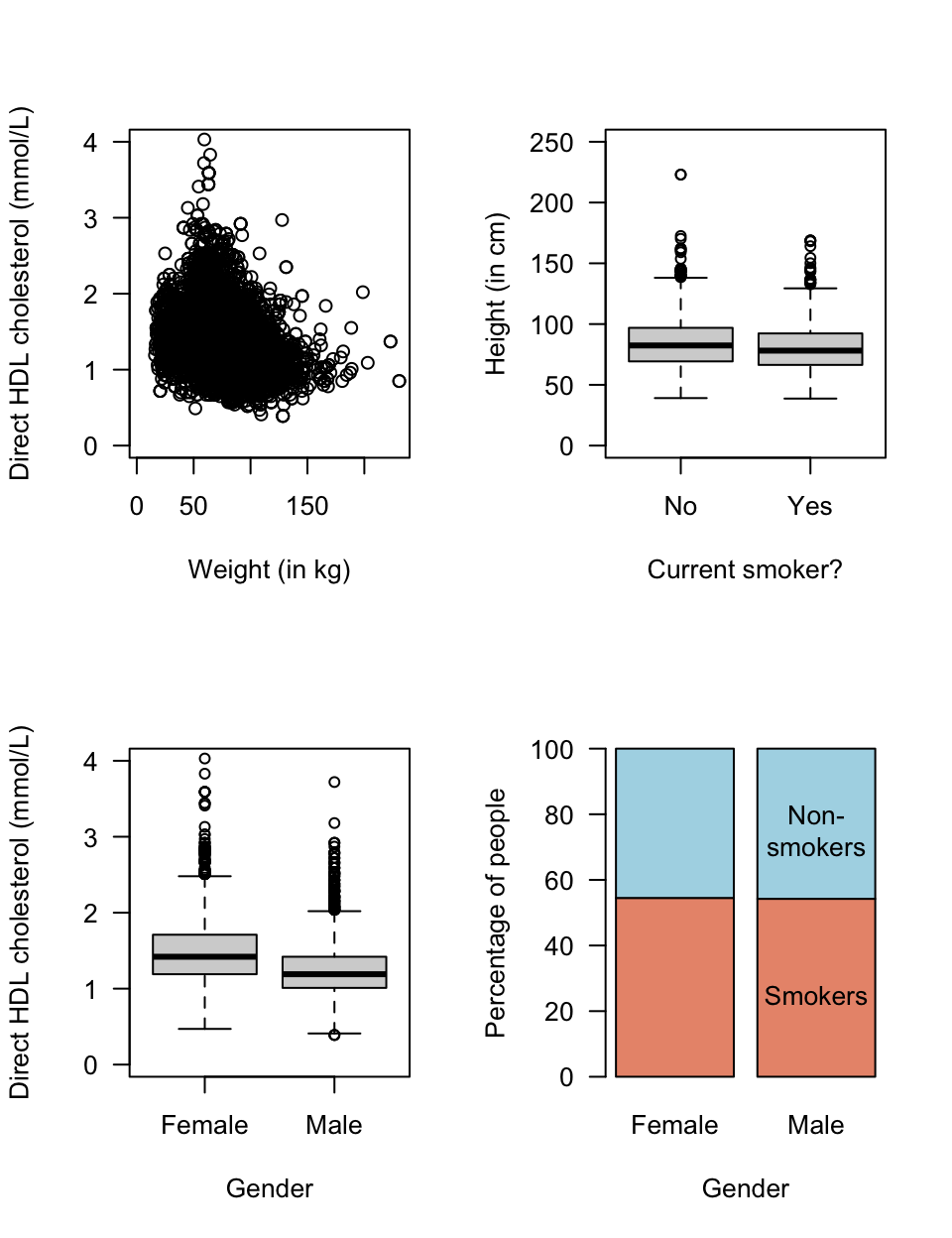 Some plots from the NHANES data