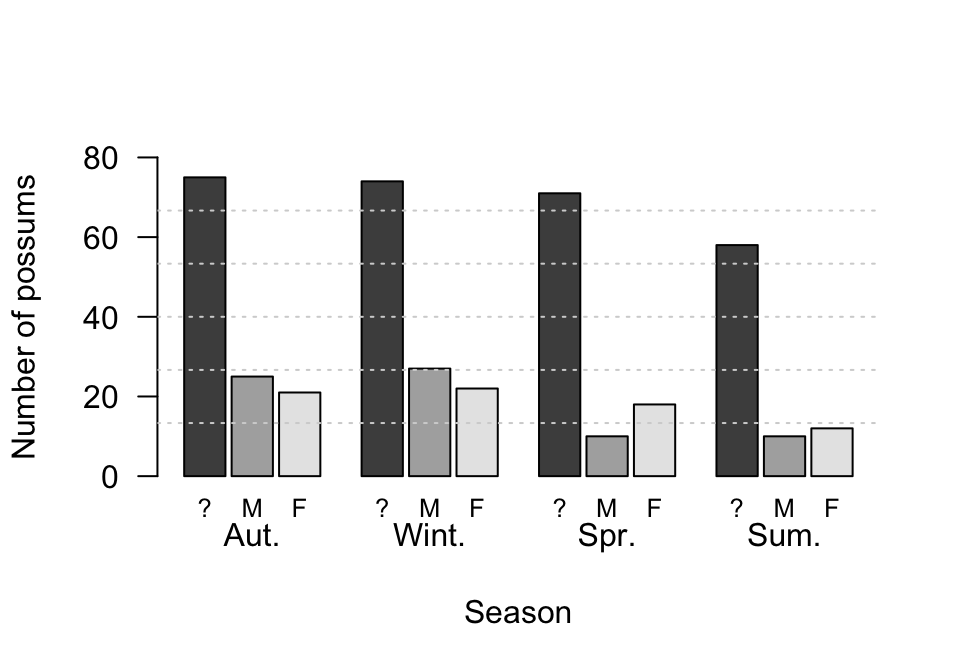 The number of possums found as road kill, by sex and season